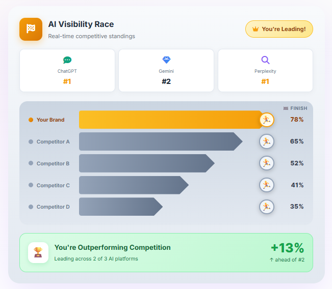 Competitive Intelligence - See how you stack up against competitors